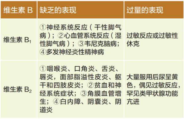 维生素 B 族和这些食物不宜一起吃！