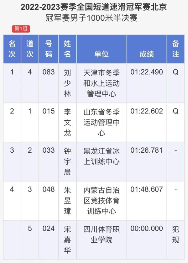 1分22秒490！刘少林打破短道速滑男子1000米全国纪录
