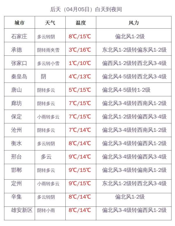 河北多地降雪！接下来暴雪+大雪+中雨……