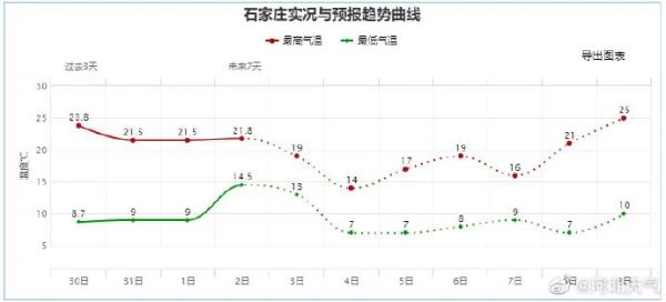 石家庄下雨了！河北大雨+小到中雪发货中……