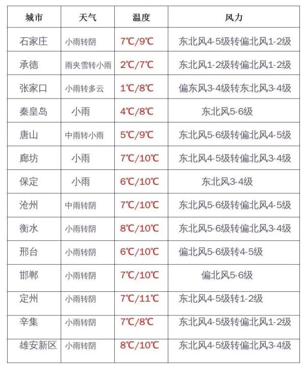 石家庄下雨了！河北大雨+小到中雪发货中……