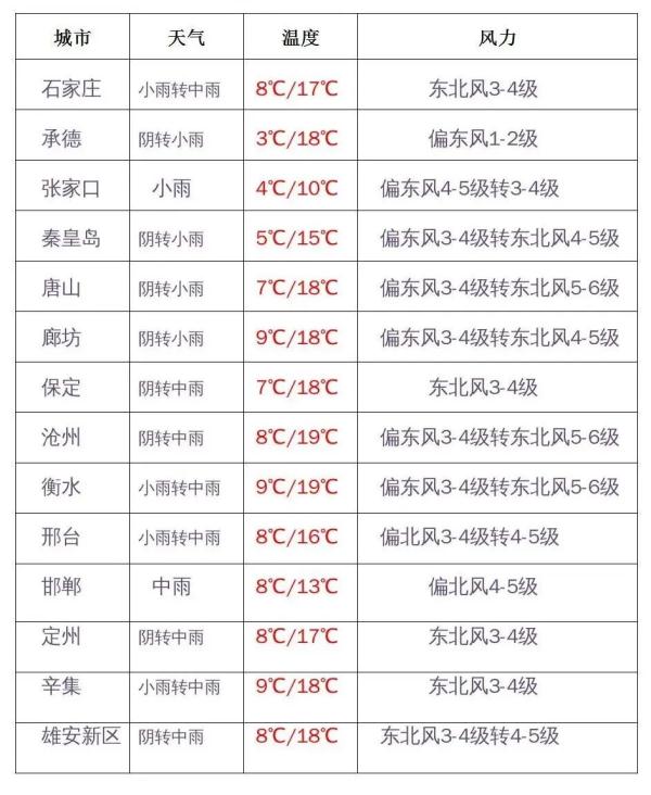 石家庄下雨了！河北大雨+小到中雪发货中……