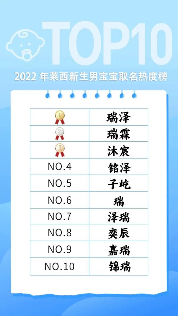 青岛一地新生儿“爆款”名出炉!你家娃名字上榜了吗? 青岛一地新生儿“爆款”名出炉!你家娃名字上榜了吗?