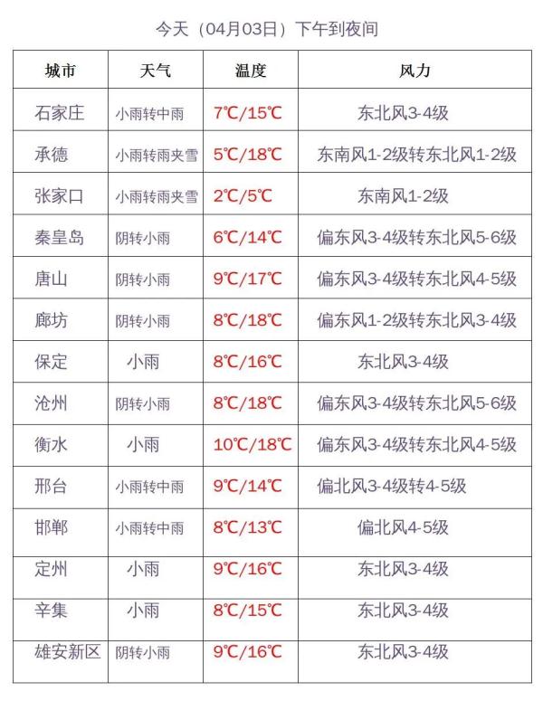 河北多地降雪！接下来暴雪+大雪+中雨……