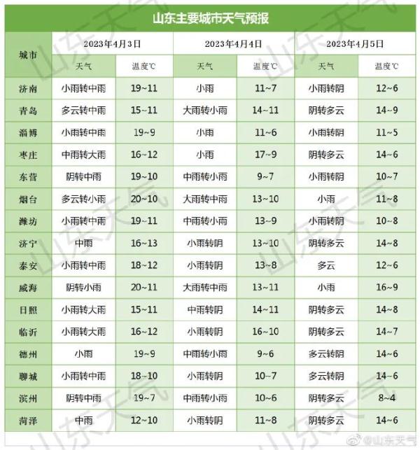局部暴雨！山东橙黄预警齐发！大范围降温降雨来袭！持续三天！