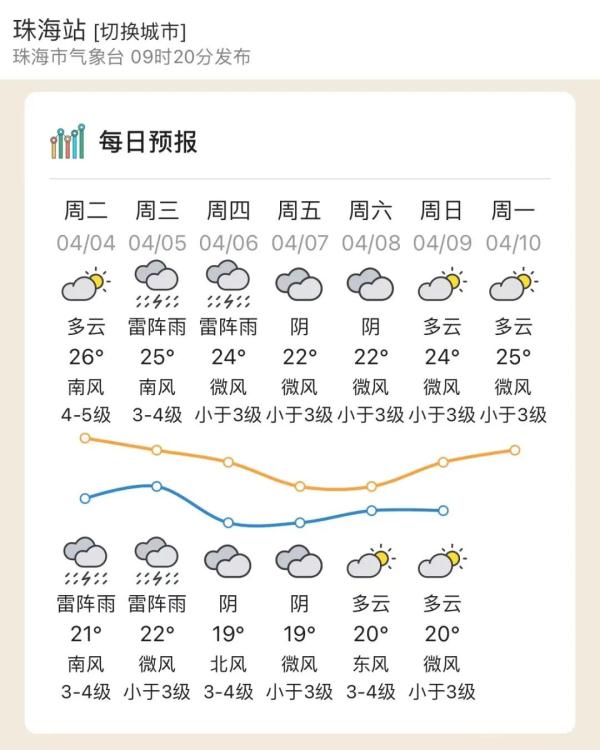 清明假期广东天气如何？啥时候停雨？速看→