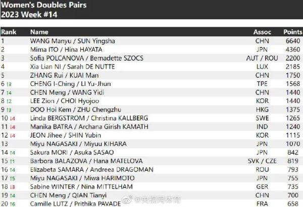国际乒联最新世界排名公布