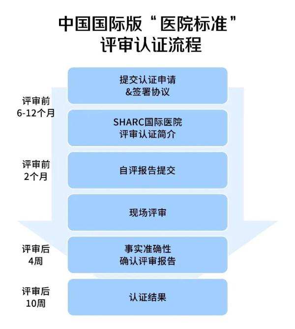 比三甲标准还高!涉粤港澳台13家医院“试水”中国国际版医院标准 比三甲标准还高!涉粤港澳台13家医院“试水”中国国际版医院标准