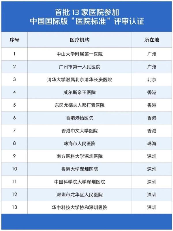 比三甲标准还高!涉粤港澳台13家医院“试水”中国国际版医院标准 比三甲标准还高!涉粤港澳台13家医院“试水”中国国际版医院标准