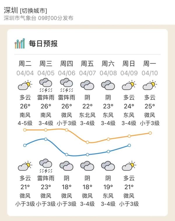 清明假期广东天气如何？啥时候停雨？速看→