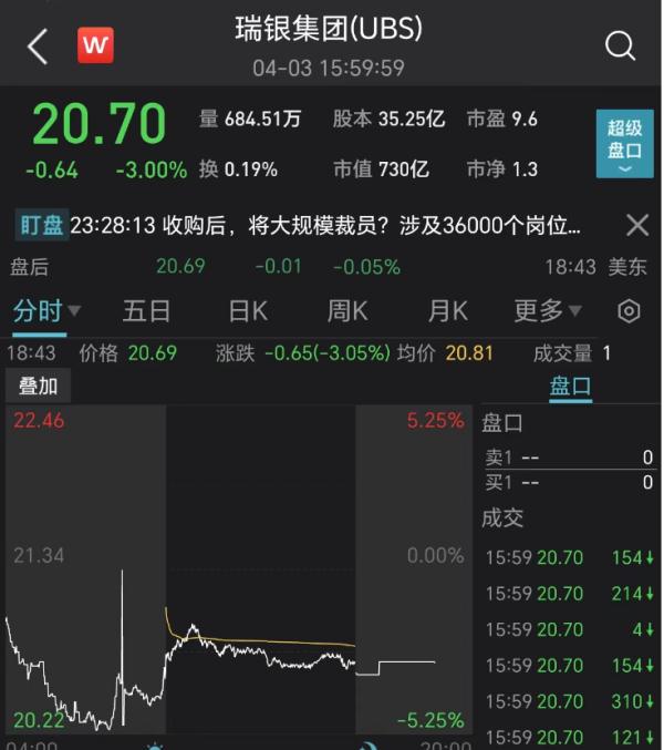 或裁员36000人！200亿收购大案，瑞士检方展开调查