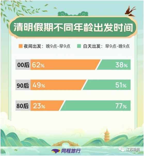 连夜出发！三成00后游客清明打卡超4个景区，“特种兵式”旅游火了
