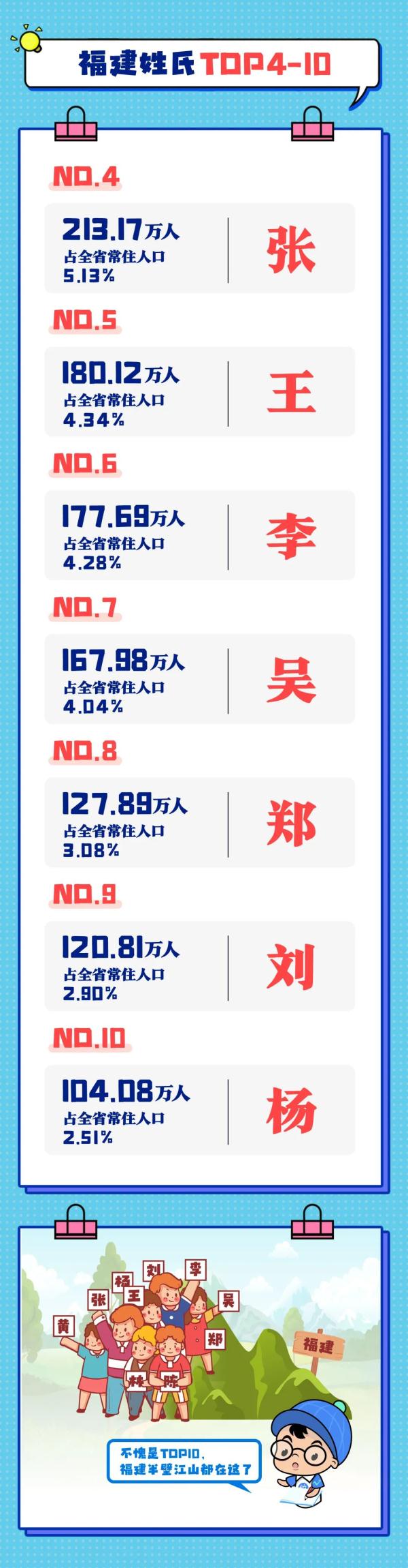 福建姓氏排名公布！“陈、林、黄”占四分之一，你的姓氏排第几？