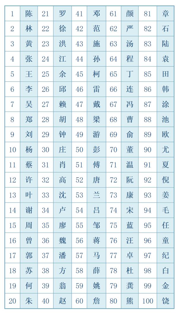 福建姓氏排名公布！“陈、林、黄”占四分之一，你的姓氏排第几？