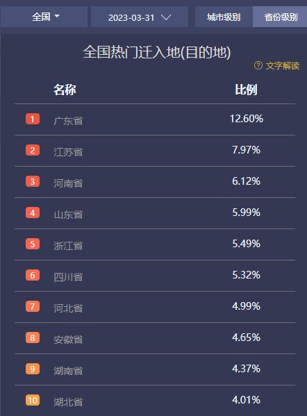 广东省户籍人口首次过亿!省外流入最多的是…… 广东省户籍人口首次过亿!省外流入最多的是……