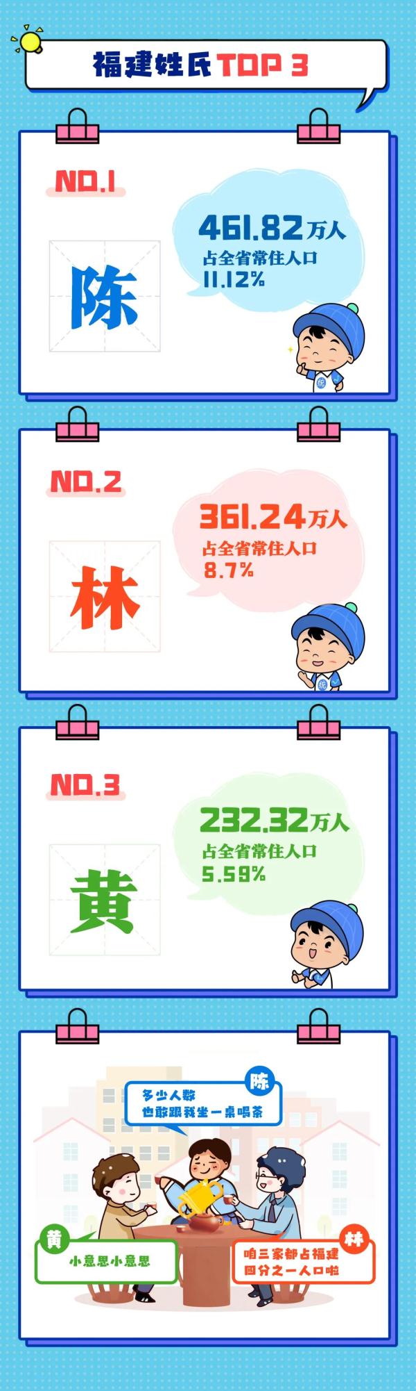 福建姓氏排名公布！“陈、林、黄”占四分之一，你的姓氏排第几？