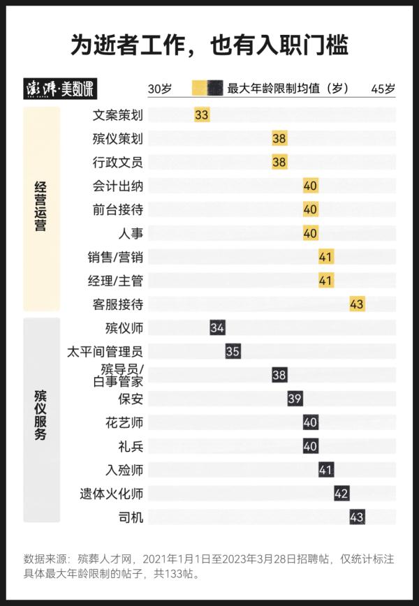 494条招聘帖，揭秘真实的殡葬业