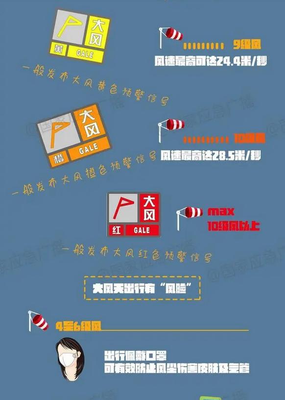 重庆“三连发”大风蓝色预警信号 重庆“三连发”大风蓝色预警信号