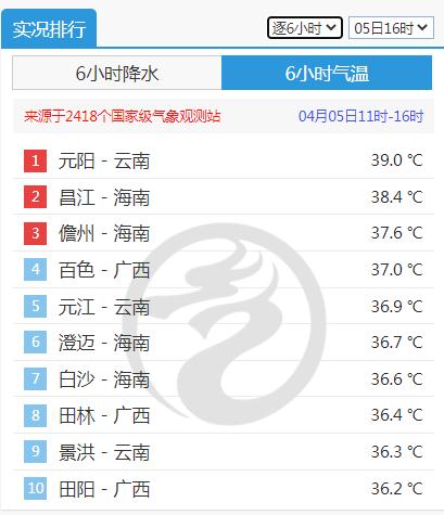 前方高热！云南一地突破40℃！昆明……