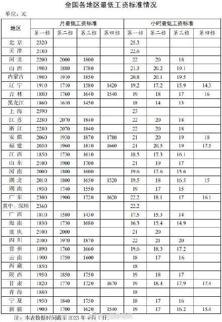 31省份最低工资表公布 31省份最低工资表公布