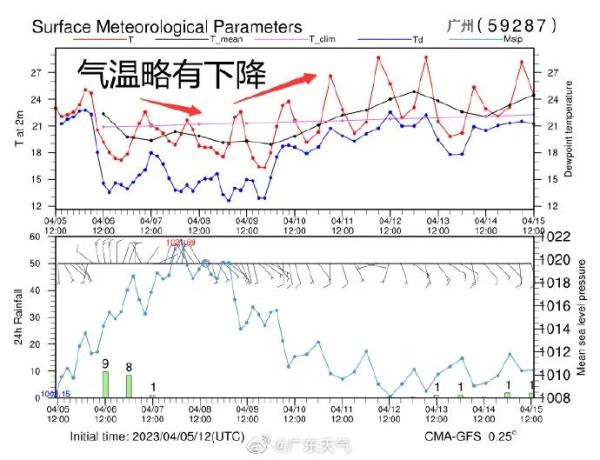 回南天几时走？广东“潮”人们稍安勿躁，阳光指日可待…