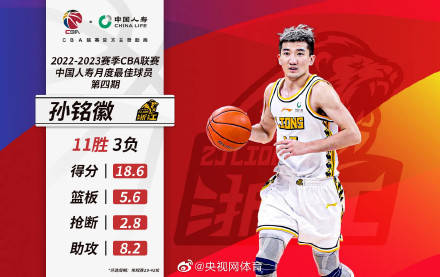 孙铭徽、萨林杰当选CBA月最佳球员