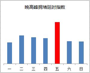 北京出行提示｜下周交通出行提示和预测预报