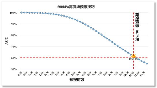 大模型“风乌”实现全球气象有效预报超10天