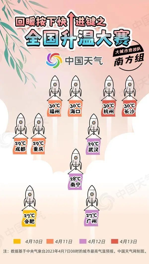 直冲30℃！成都要入夏了？