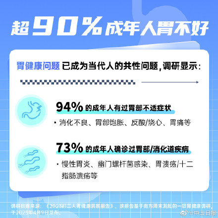 护胃要趁早 超九成的成年人胃不好