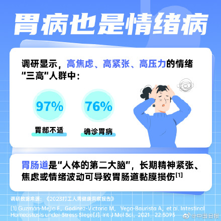 护胃要趁早 超九成的成年人胃不好