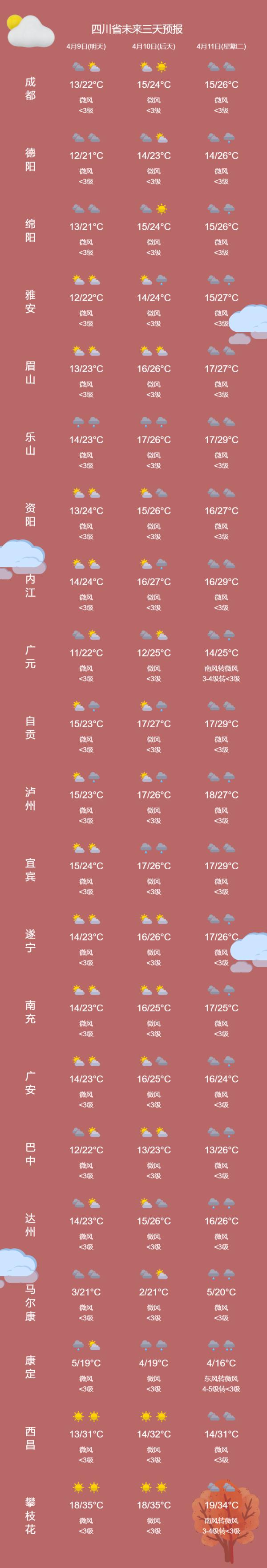最高气温冲击30℃！成都下周加速入夏