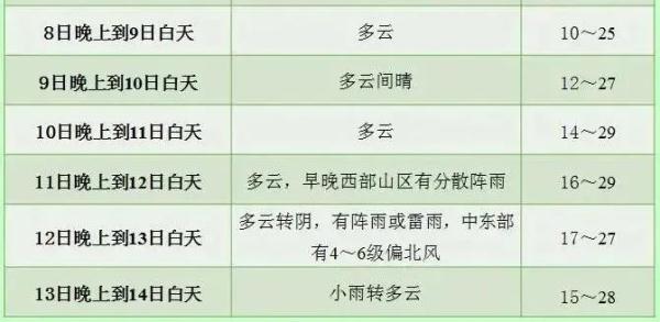 最高气温冲击30℃！成都下周加速入夏