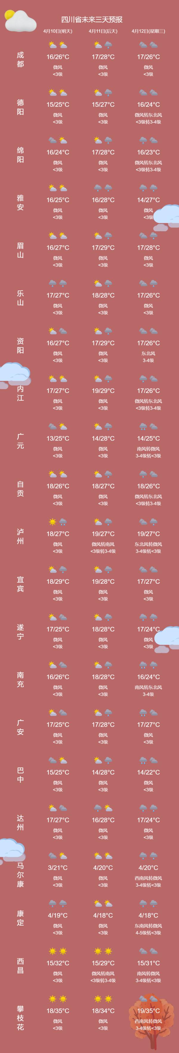 直冲30℃！成都要入夏了？