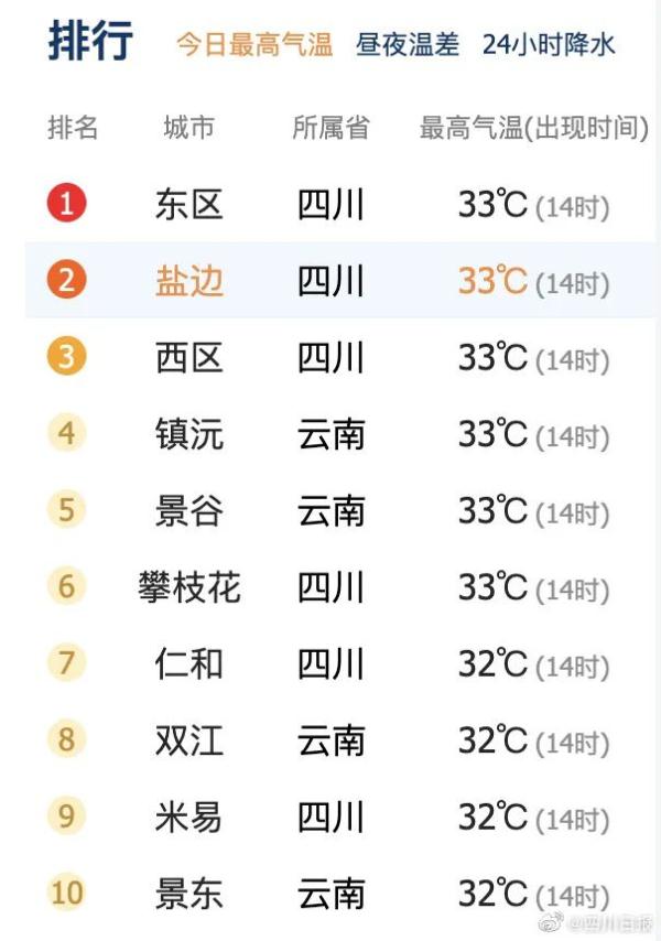 气温“狂飙”！四川热到全国第一？