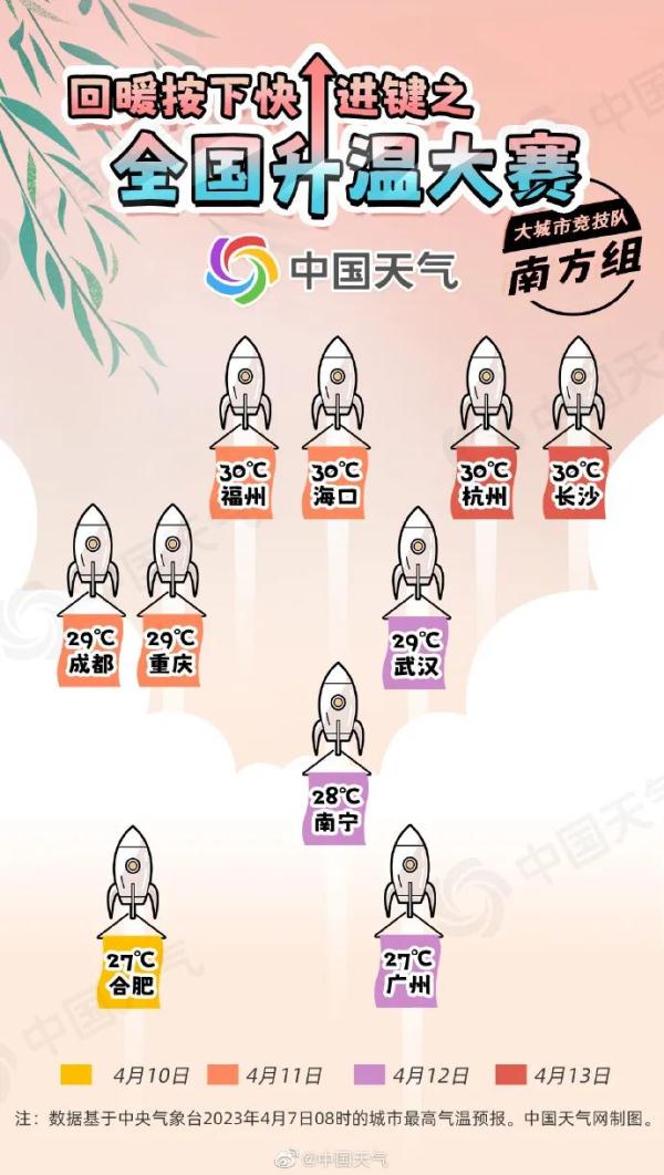 合肥，直飙30℃！就在……