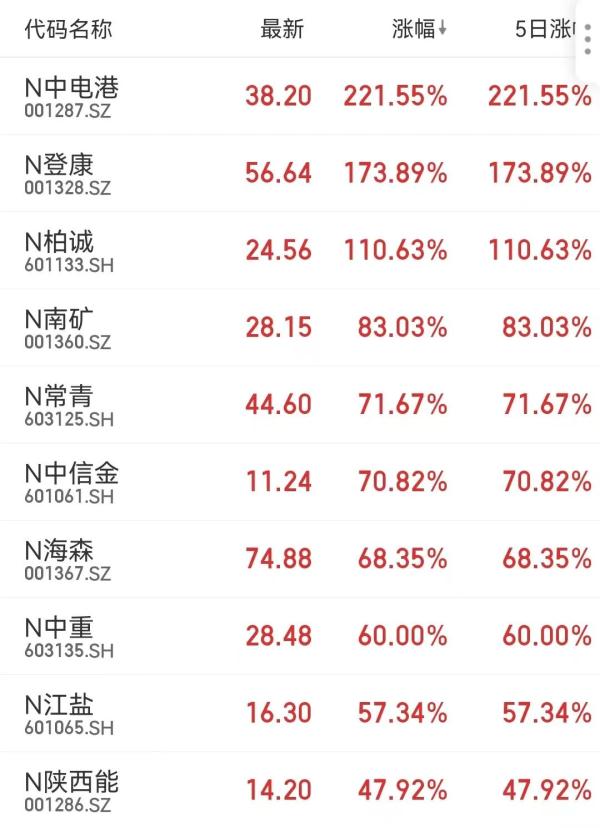 A股进入全面注册制时代！首批10只主板新股表现抢眼