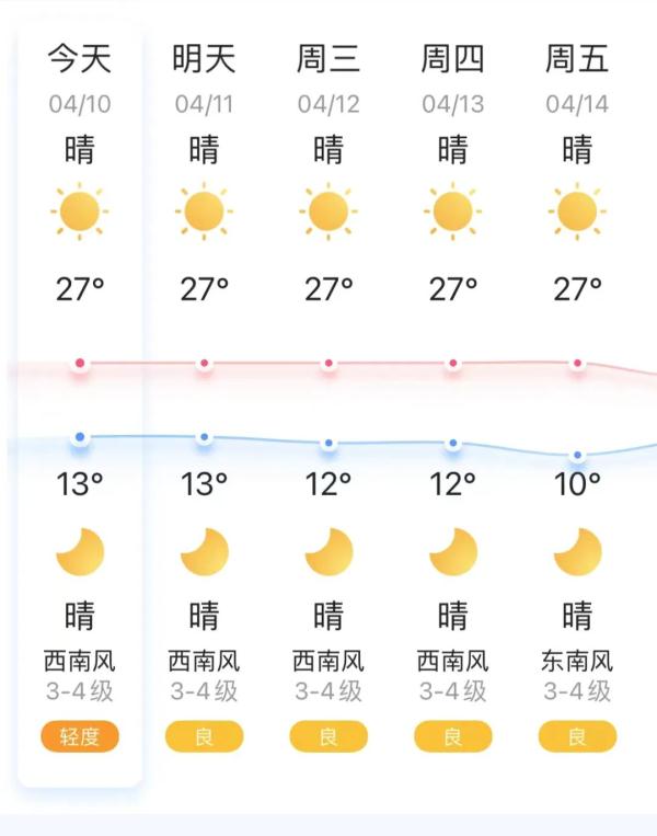 提前“入夏”,昆明这周紫外线强到“爆表”! 提前“入夏”,昆明这周紫外线强到“爆表”!