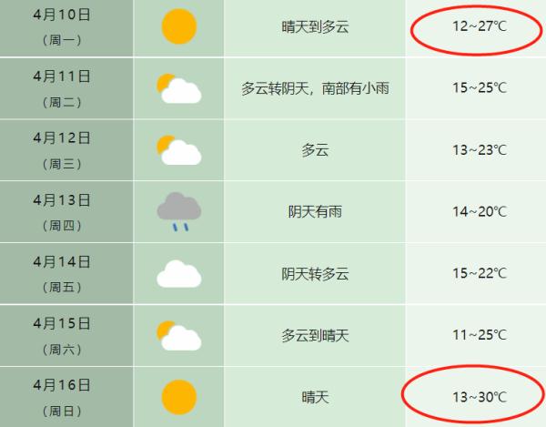 合肥，直飙30℃！就在……
