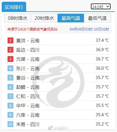 气温“狂飙”！四川热到全国第一？