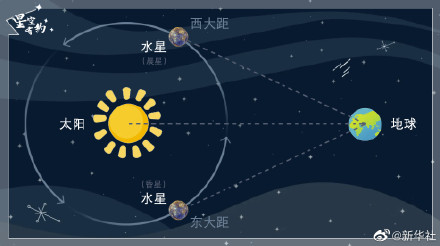 水星很难找到？今年观测水星最好机会来了！