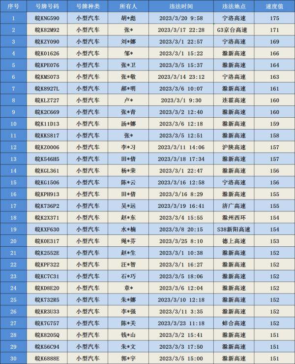 “贴地飞行”？！“超速王”最高飙到175km/h！