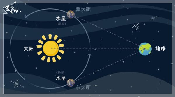 星空有约丨水星很难找到？今年最好的观测机会来了！