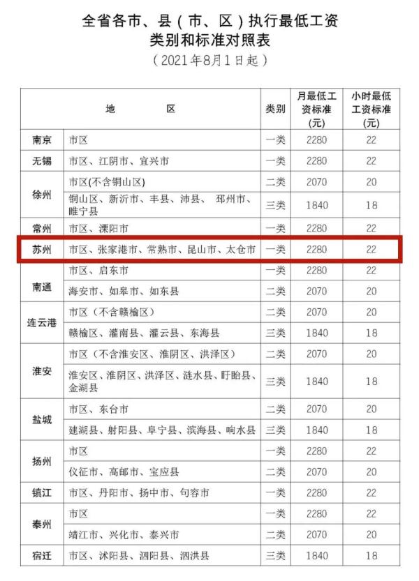 最低工资标准来了！苏州人的工资不低于这个数