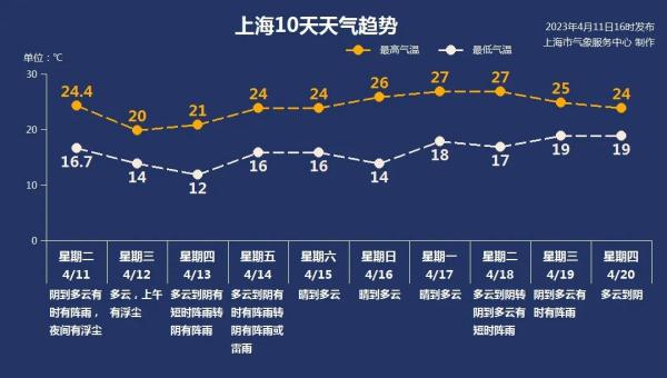 预警：沙尘或夜里抵达！上海竟然也有沙尘天气？专家：甚至可以绕地球一圈