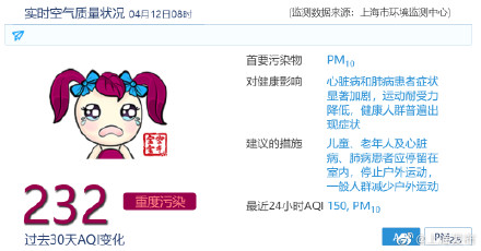 注意防护! 申城空气质量指数232，重度污染