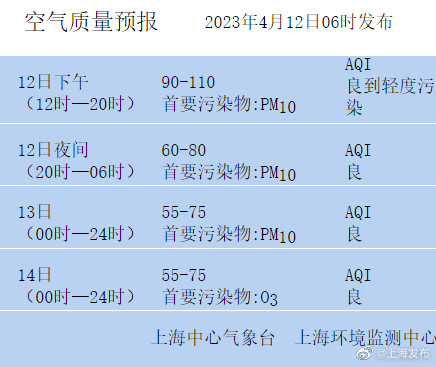 注意防护! 申城空气质量指数232，重度污染