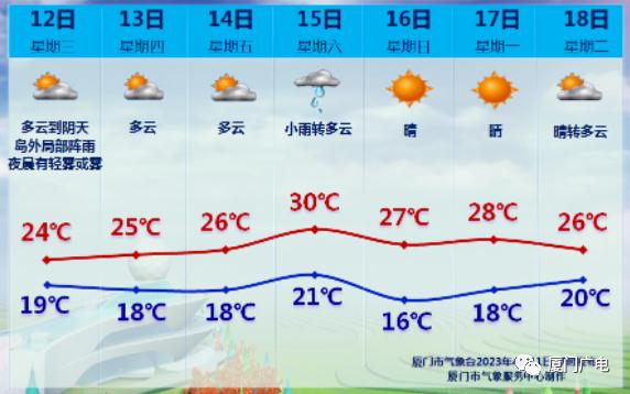 注意！厦门今天有变化！有台风或将24小时内生成！接下来……