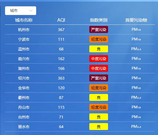 取消，暂停！杭州多所学校发出通知！浙江一地空气质量指数一度全国最差