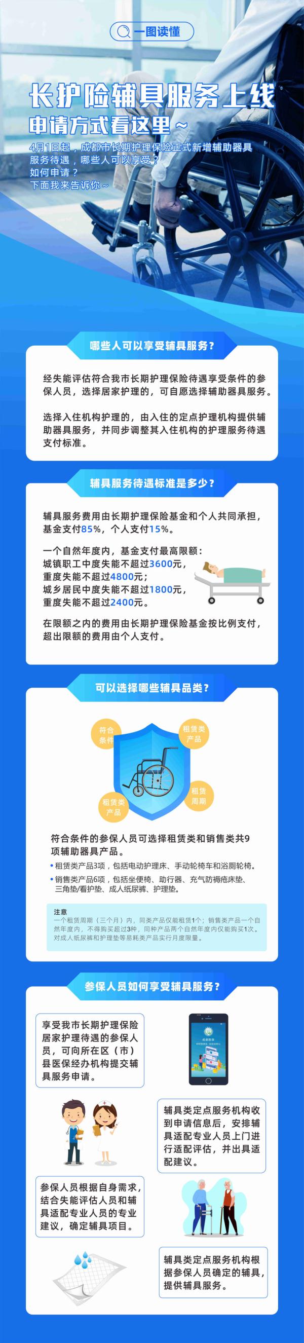 一图读懂丨成都长期护理保险新增辅助器具服务，如何申请？